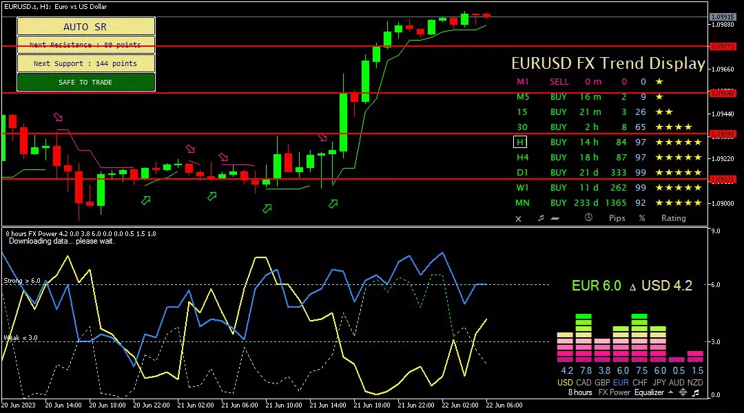 Euro, 22 Juni 2023